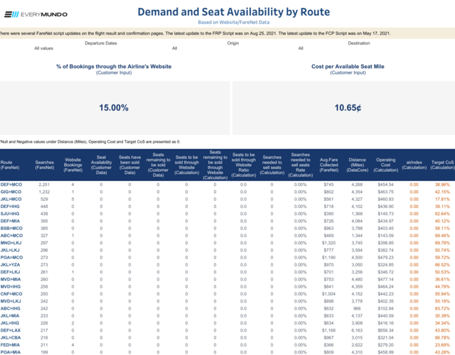 Demand and Seat Availability by Route Dashboard