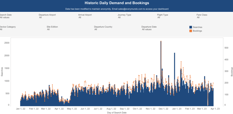 Historic Daily Demand and Bookings Dashboard