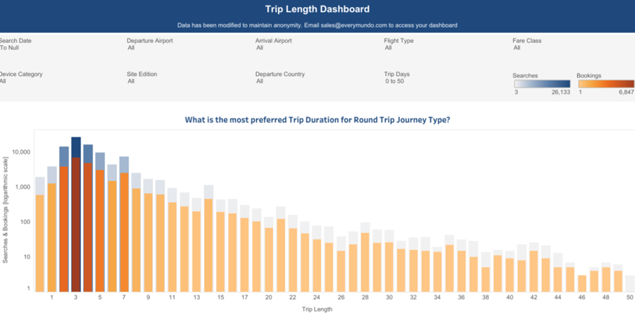 Trip Length Dashboard